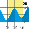 Flynn Cove tide chart for Saturday, September 28, 2024