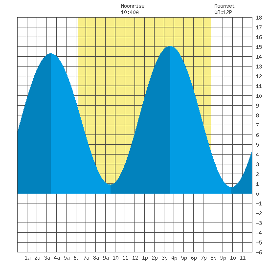 Flynn Cove tide chart for Friday, September 6, 2024