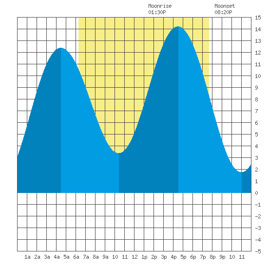 Flynn Cove tide chart for Sunday, September 8, 2024