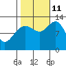Flynn Cove tide chart for Friday, October 11, 2024