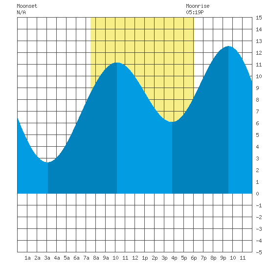 Flynn Cove tide chart for Saturday, October 12, 2024