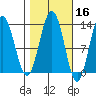 Flynn Cove tide chart for Wednesday, October 16, 2024