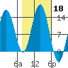 Flynn Cove tide chart for Friday, October 18, 2024