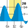 Flynn Cove tide chart for Sunday, October 20, 2024