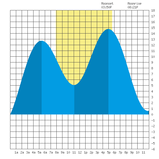 Flynn Cove tide chart for Tuesday, October 22, 2024