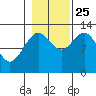 Flynn Cove tide chart for Friday, October 25, 2024