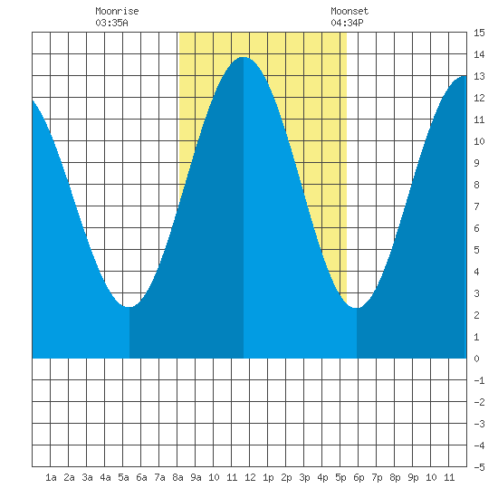 Flynn Cove tide chart for Monday, October 28, 2024