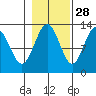 Flynn Cove tide chart for Monday, October 28, 2024