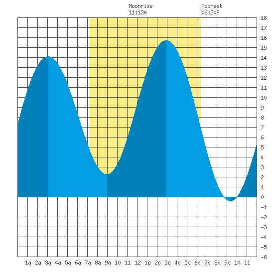 Flynn Cove tide chart for Saturday, October 5, 2024