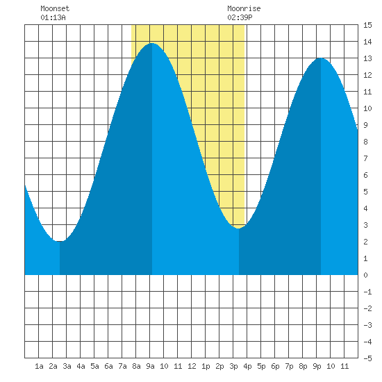 Flynn Cove tide chart for Monday, November 11, 2024