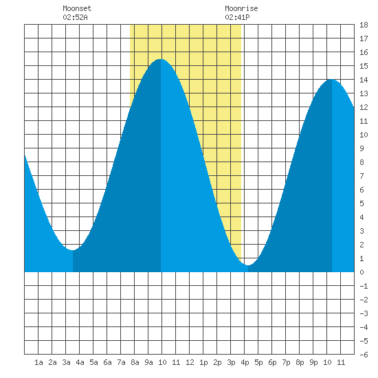 Flynn Cove tide chart for Tuesday, November 12, 2024