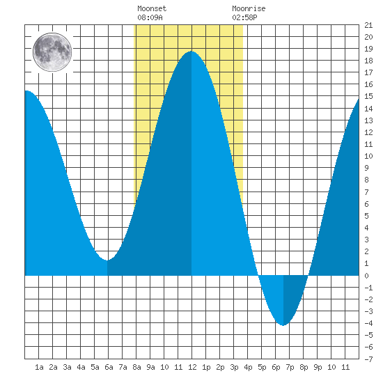 Flynn Cove tide chart for Friday, November 15, 2024