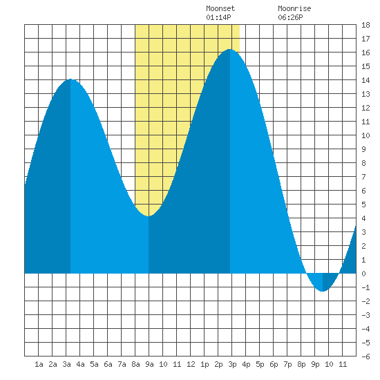 Flynn Cove tide chart for Tuesday, November 19, 2024