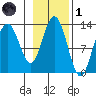 Flynn Cove tide chart for Friday, November 1, 2024