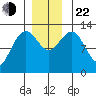 Flynn Cove tide chart for Friday, November 22, 2024