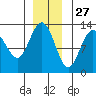 Flynn Cove tide chart for Wednesday, November 27, 2024