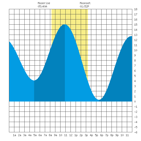 Flynn Cove tide chart for Thursday, November 28, 2024
