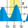 Flynn Cove tide chart for Saturday, November 2, 2024