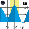 Flynn Cove tide chart for Saturday, November 30, 2024