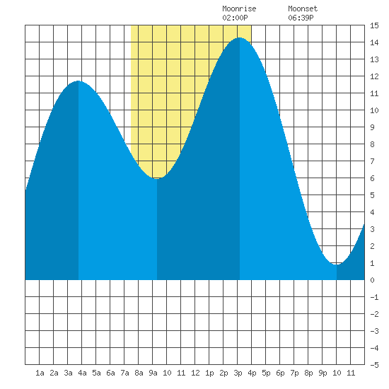 Flynn Cove tide chart for Wednesday, November 6, 2024