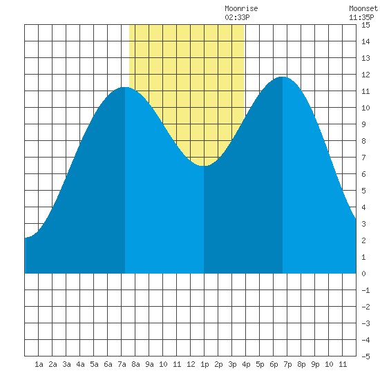 Flynn Cove tide chart for Saturday, November 9, 2024