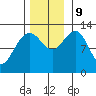 Flynn Cove tide chart for Saturday, November 9, 2024