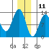 Flynn Cove tide chart for Wednesday, December 11, 2024