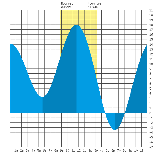 Flynn Cove tide chart for Saturday, December 14, 2024