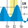 Flynn Cove tide chart for Wednesday, December 18, 2024