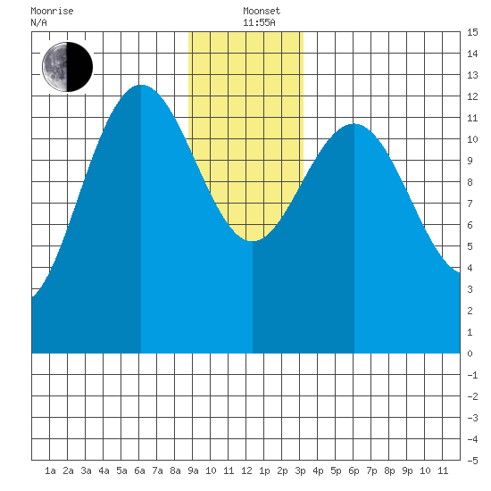 Flynn Cove tide chart for Sunday, December 22, 2024