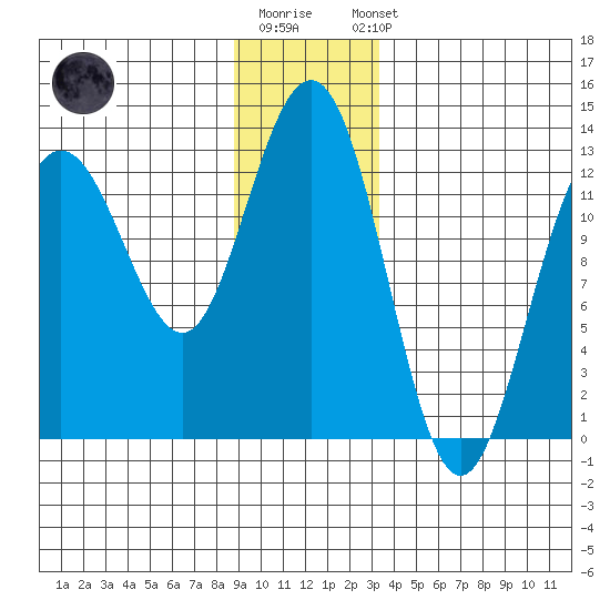Flynn Cove tide chart for Monday, December 30, 2024