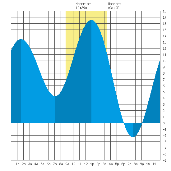 Flynn Cove tide chart for Tuesday, December 31, 2024