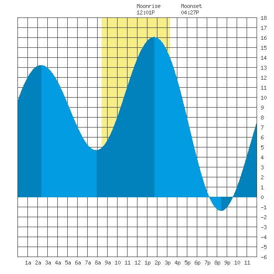 Flynn Cove tide chart for Tuesday, December 3, 2024