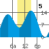 Flynn Cove tide chart for Thursday, December 5, 2024