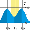 Flynn Cove tide chart for Saturday, December 7, 2024