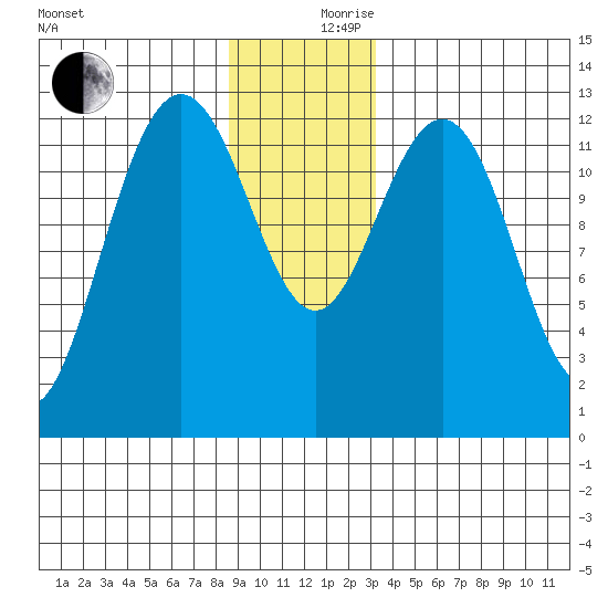 Flynn Cove tide chart for Sunday, December 8, 2024