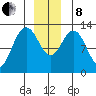 Flynn Cove tide chart for Sunday, December 8, 2024