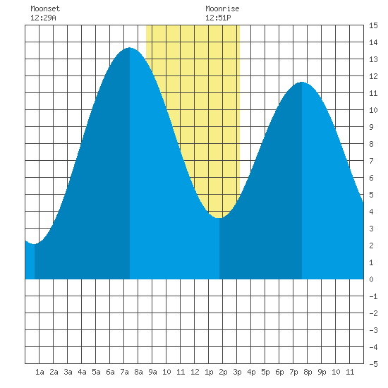 Flynn Cove tide chart for Monday, December 9, 2024