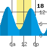 Flynn Cove tide chart for Saturday, January 18, 2025