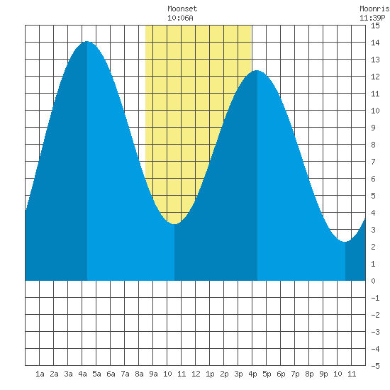 Flynn Cove tide chart for Sunday, January 19, 2025