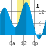Flynn Cove tide chart for Wednesday, January 1, 2025