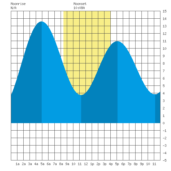 Flynn Cove tide chart for Monday, January 20, 2025