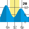 Flynn Cove tide chart for Monday, January 20, 2025