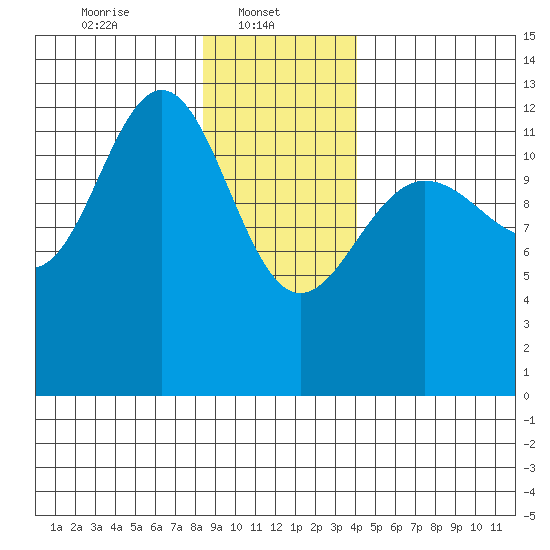 Flynn Cove tide chart for Wednesday, January 22, 2025