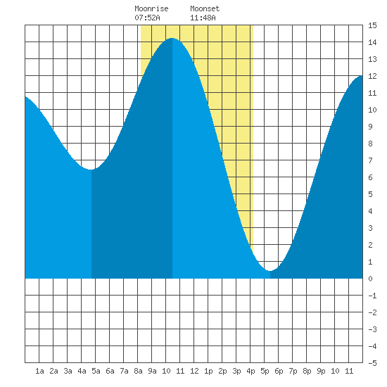 Flynn Cove tide chart for Sunday, January 26, 2025