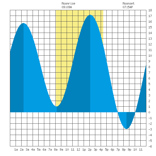 Flynn Cove tide chart for Friday, January 31, 2025
