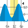 Flynn Cove tide chart for Saturday, January 4, 2025