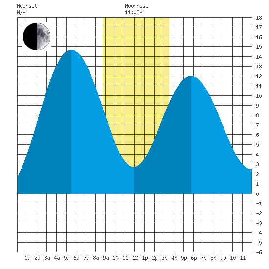 Flynn Cove tide chart for Monday, January 6, 2025