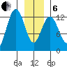Flynn Cove tide chart for Monday, January 6, 2025