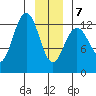 Flynn Cove tide chart for Tuesday, January 7, 2025